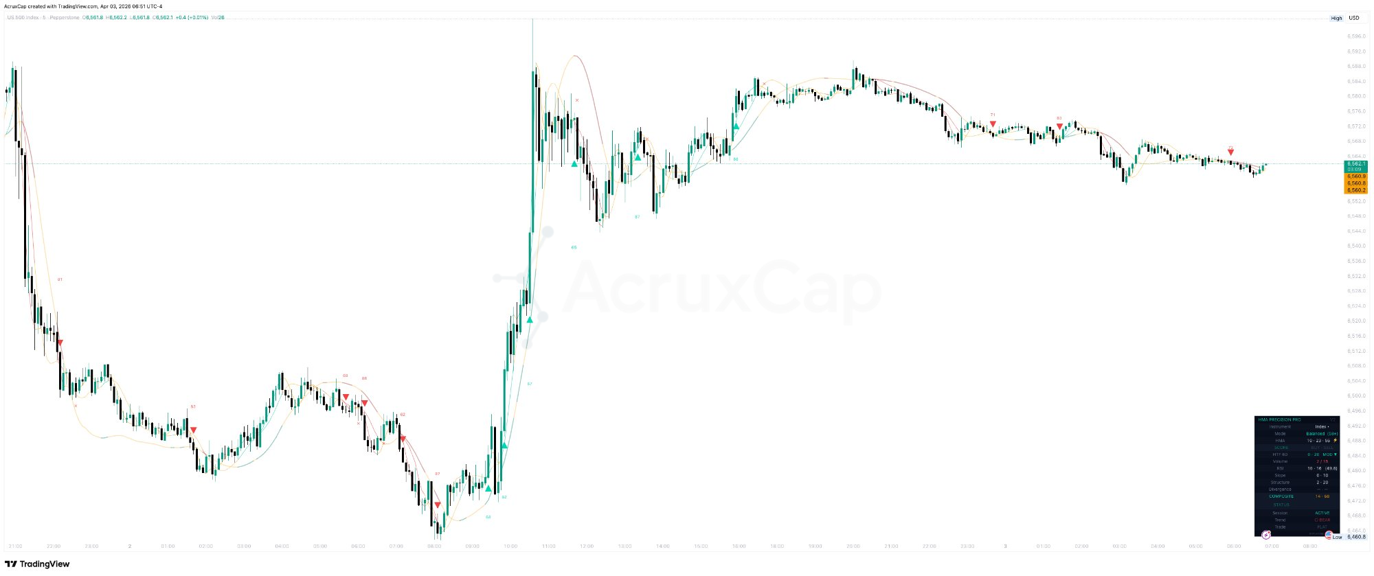 HMA Precision Pro adaptive Hull Moving Average indicator TradingView — US500 5-minute chart showing buy sell signals scored out of 100 with triple HMA lines and dashboard