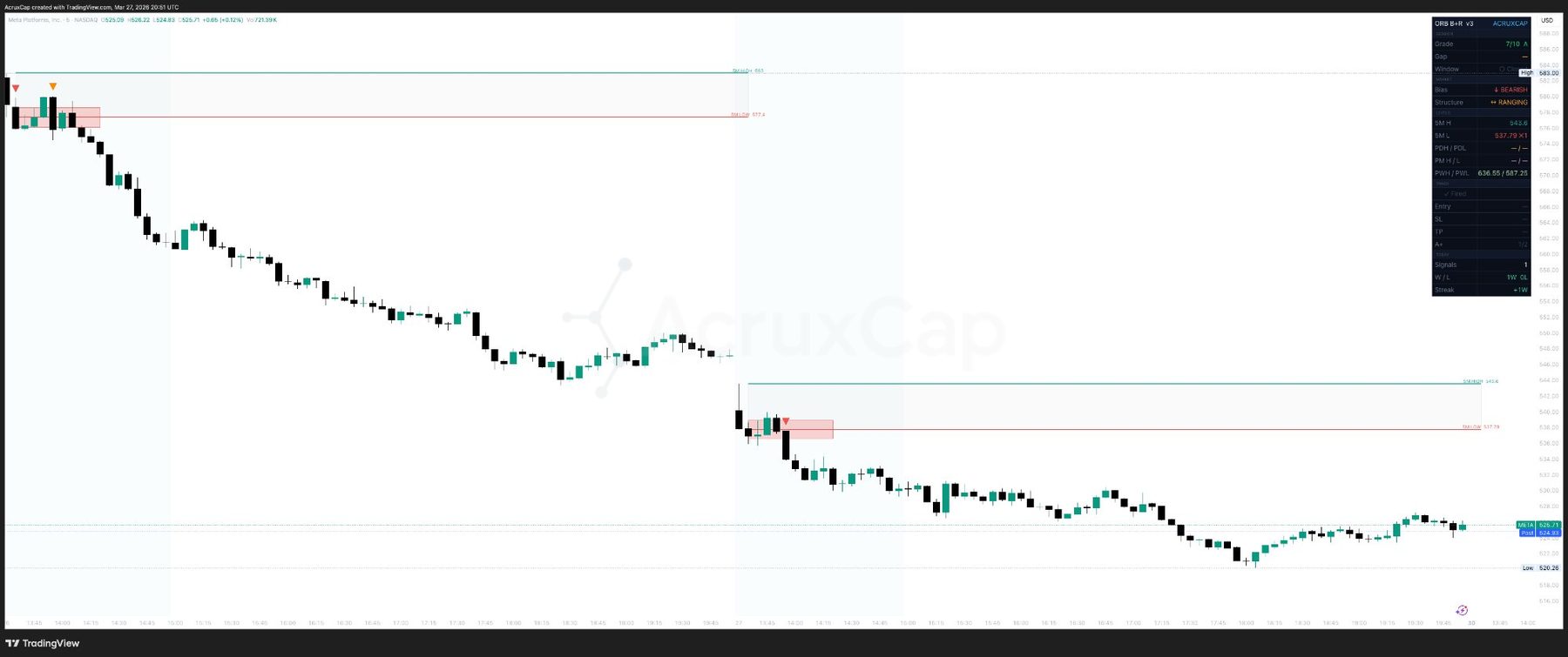 Opening range breakout indicator TradingView — ORB retest signal on META 1-minute chart with session grading and institutional confluence