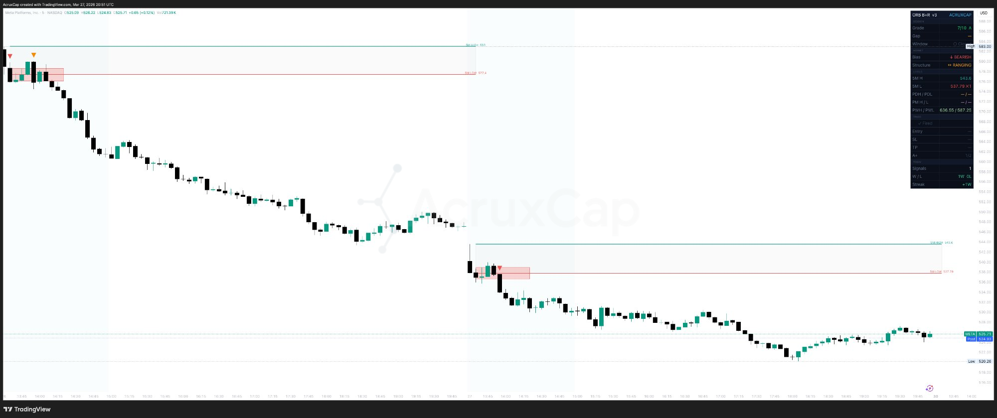 Opening range breakout indicator TradingView — ORB retest signal on META 1-minute chart with session grading and institutional confluence
