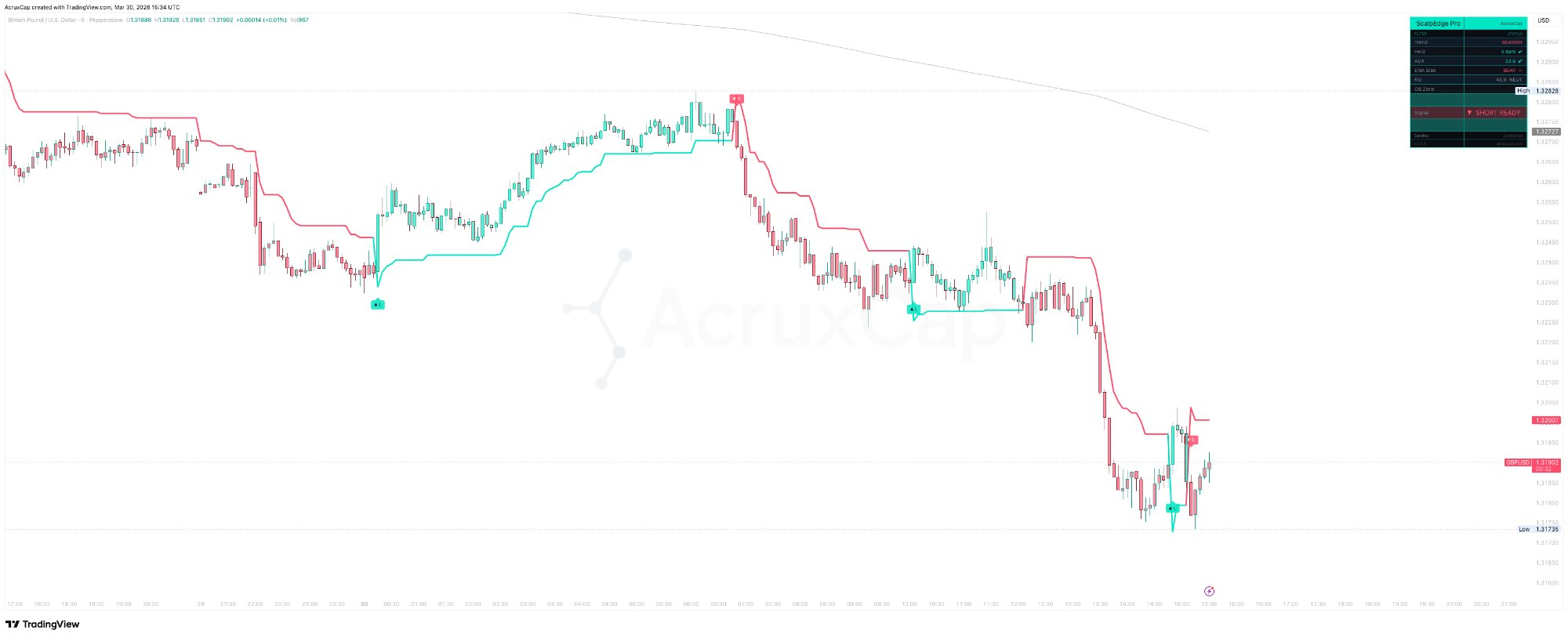 ScalpEdge Pro scalping indicator TradingView — GBP/USD 5-minute chart showing buy and sell signals with Supertrend and dashboard