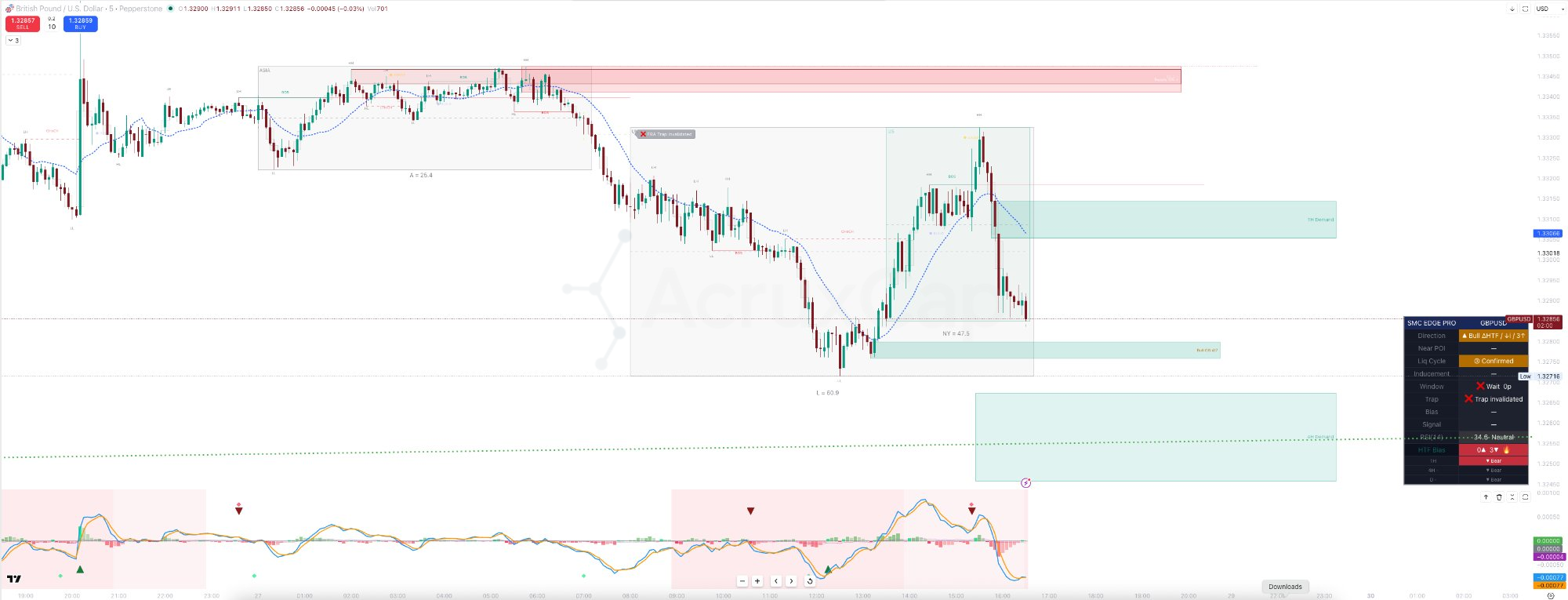 MDO and SMC Edge Pro confluence on GBP/USD scalp setup