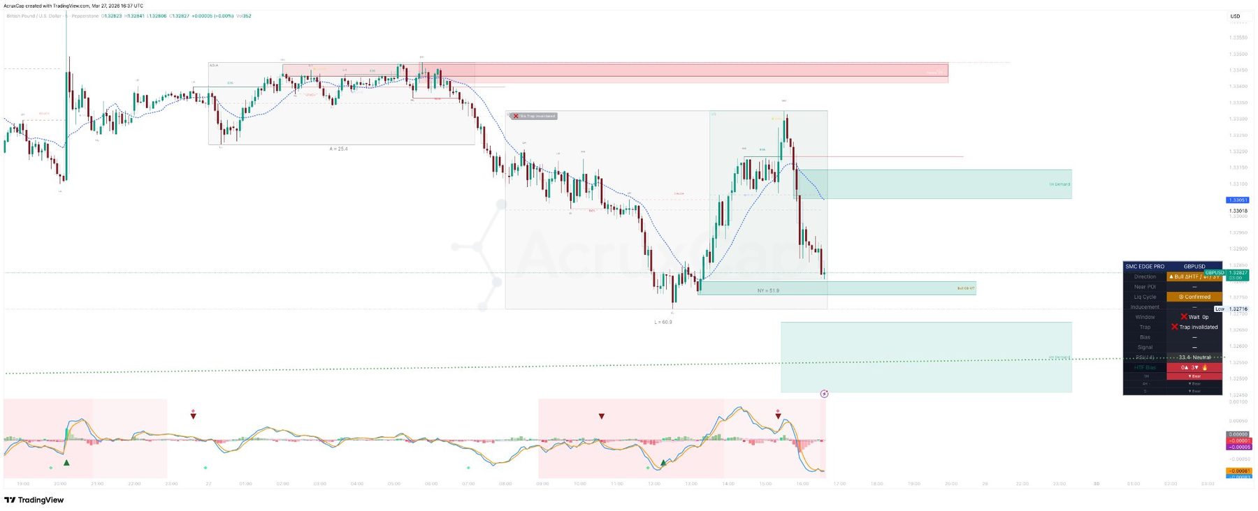 SMC Edge Pro running on GBP/USD showing order blocks, supply zones, and HTF bias dashboard