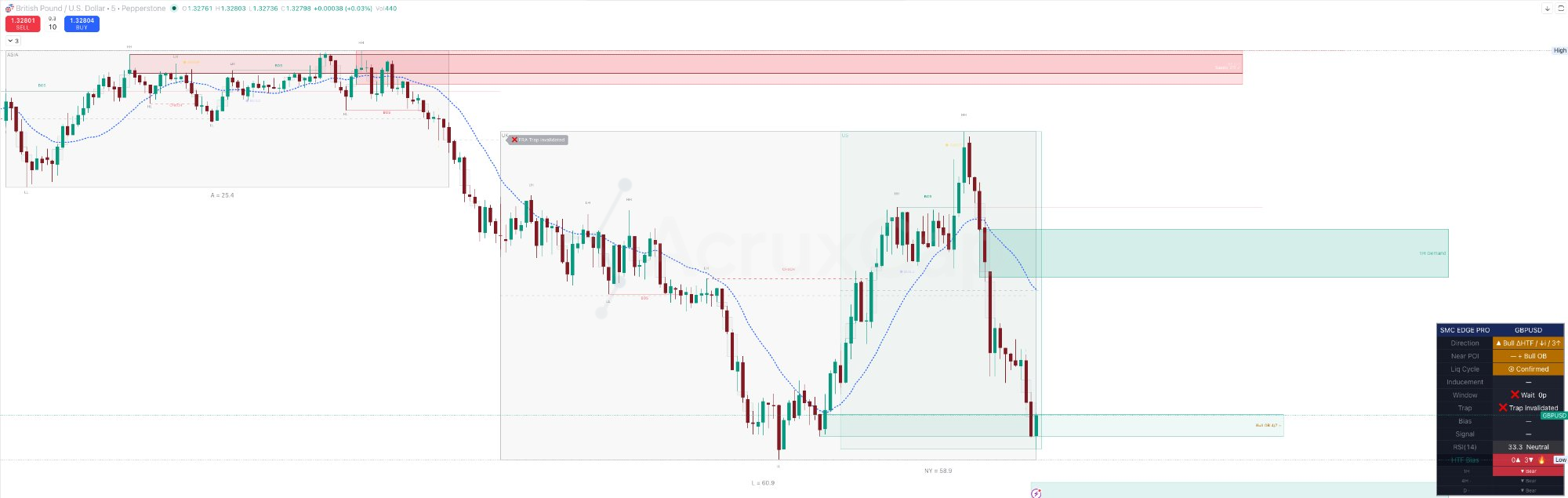 SMC Edge Pro showing demand zone and institutional order flow on GBP/USD