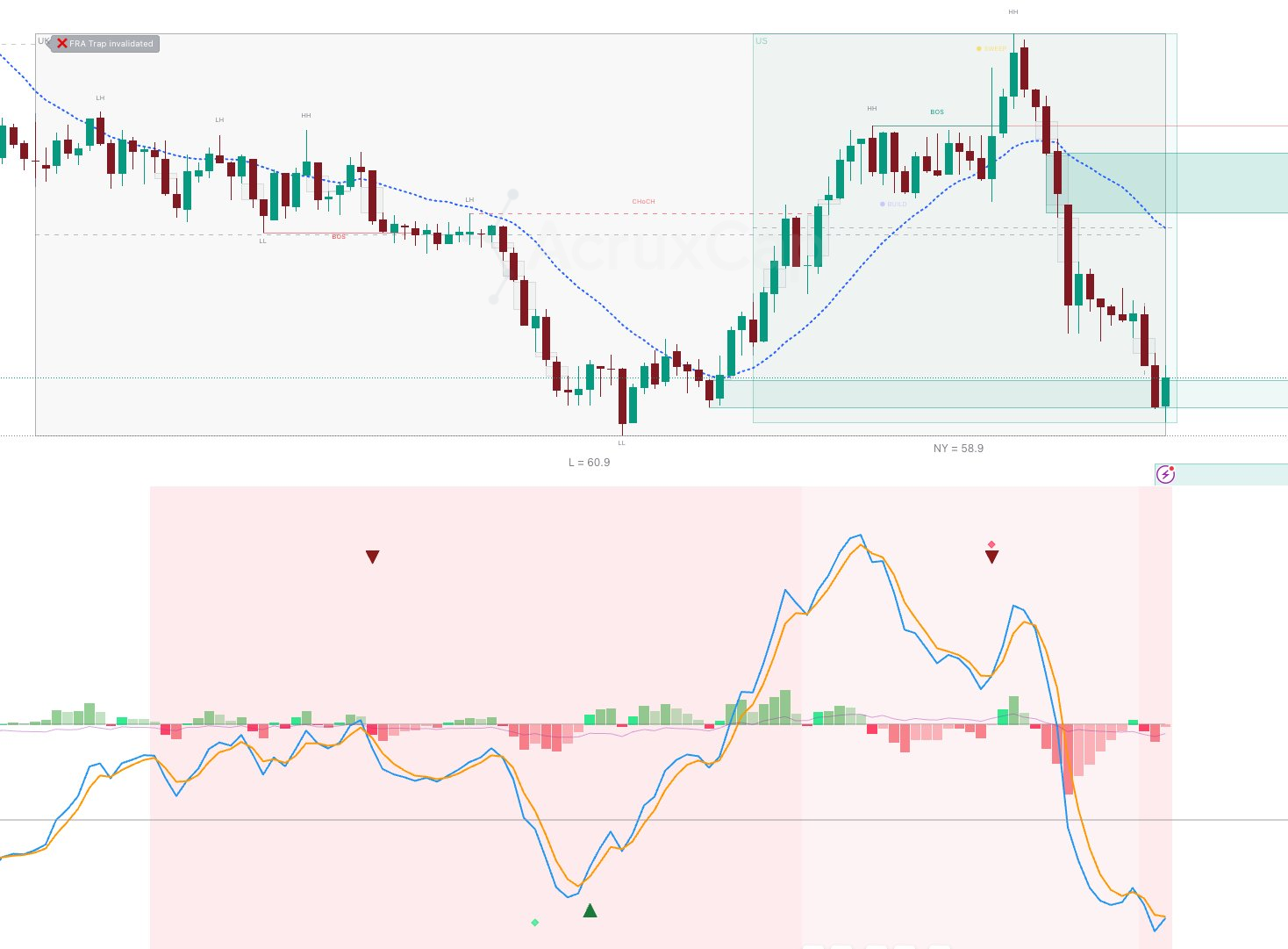 MDO oscillator with SMC Edge Pro running on GBP/USD showing signal grades and confluence
