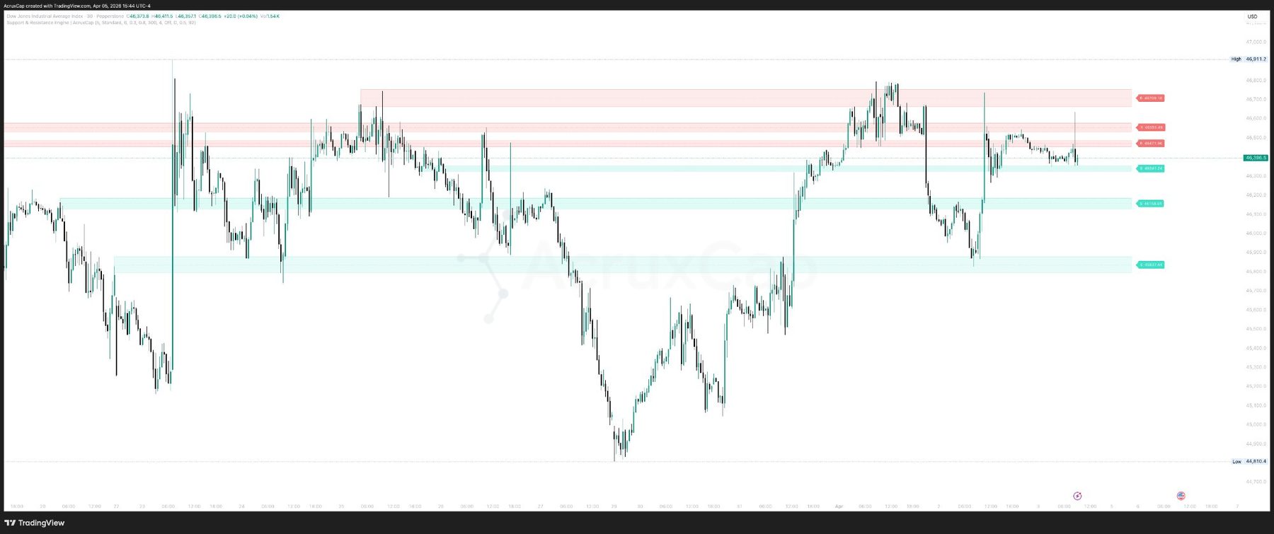 Support and resistance indicator TradingView — US30 Dow Jones daily chart showing scored S/R zones with teal support and red resistance bands and confluence detection