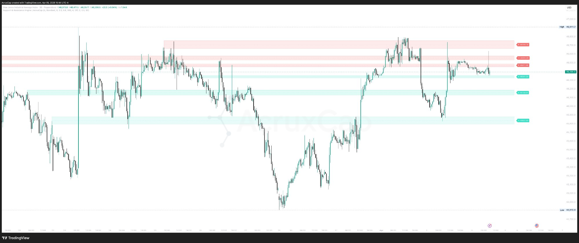 Support and resistance indicator TradingView — US30 Dow Jones daily chart showing scored S/R zones with teal support and red resistance bands and confluence detection